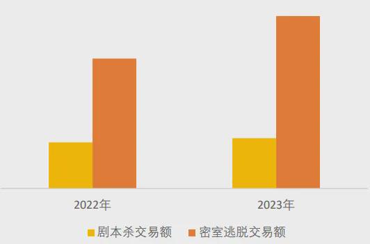 冰球突破美团研究院：全国剧本杀、密室逃脱行业发展报告(图2)