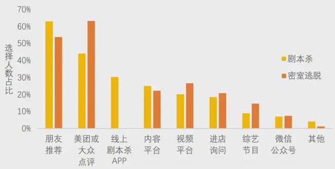 冰球突破美团研究院：全国剧本杀、密室逃脱行业发展报告(图10)