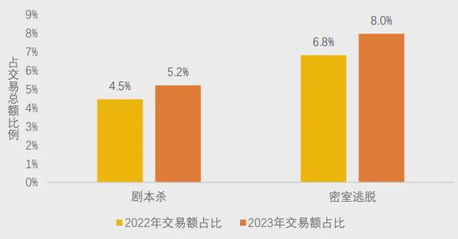 冰球突破美团研究院：全国剧本杀、密室逃脱行业发展报告(图5)