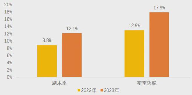 冰球突破美团研究院：全国剧本杀、密室逃脱行业发展报告(图3)