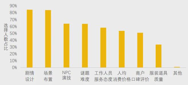 冰球突破美团研究院：全国剧本杀、密室逃脱行业发展报告(图4)