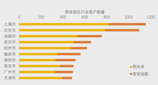 冰球突破美团研究院：全国剧本杀、密室逃脱行业发展报告(图7)