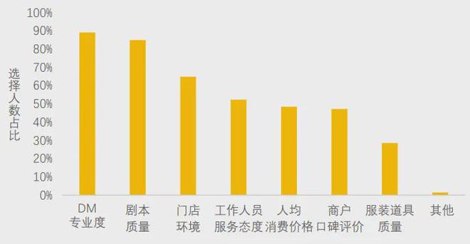 冰球突破美团研究院：全国剧本杀、密室逃脱行业发展报告(图9)